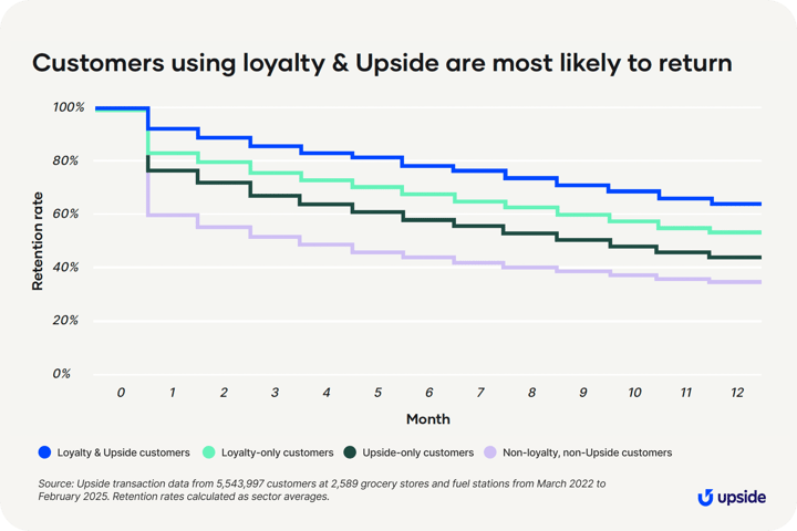Customers using loyalty & Upside are most likely to return